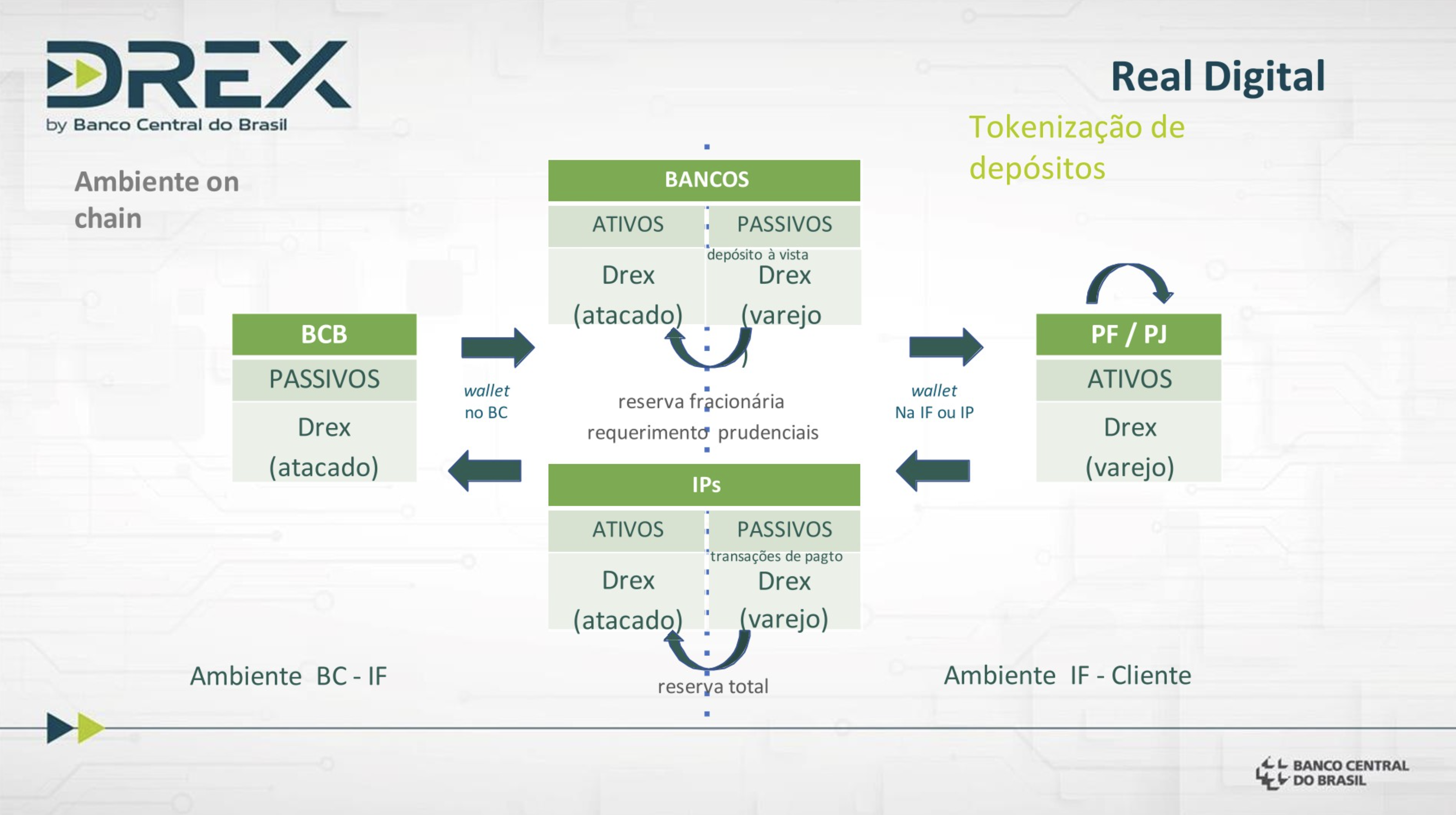 Esquema operacional do DREX