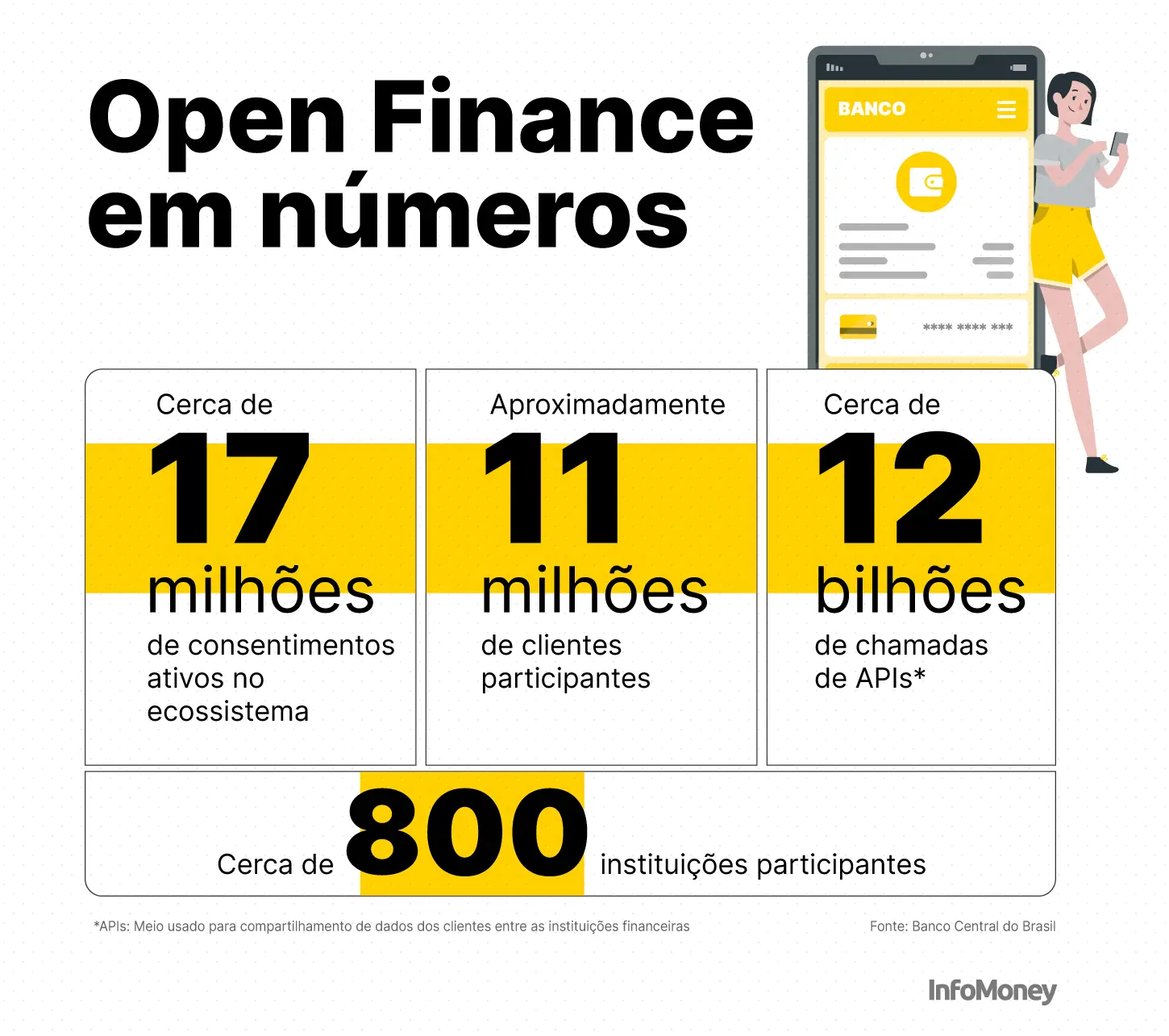 Em 2 anos, Open Finance avança no Brasil, mas esbarra em burocracia e no desconhecimento do consumidor